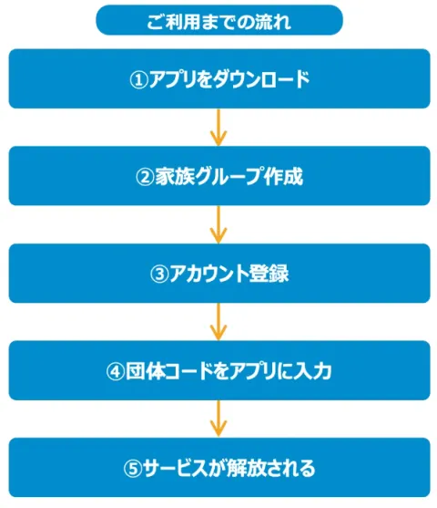 団体コードの説明画面